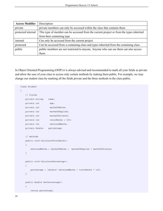 Programmers Heaven: C# School
59
Access Modifier Description
private private members can only be accessed within the class that contains them
protected internal This type of member can be accessed from the current project or from the types inherited
from their containing type
internal Can only be accessed from the current project
protected Can be accessed from a containing class and types inherited from the containing class
public public members are not restricted to anyone. Anyone who can see them can also access
them.
In Object Oriented Programming (OOP) it is always advised and recommended to mark all your fields as private
and allow the user of your class to access only certain methods by making them public. For example, we may
change our student class by marking all the fields private and the three methods in the class public.
class Student
{
// fields
private string name;
private int age;
private int marksOfMaths;
private int marksOfEnglish;
private int marksOfScience;
private int totalMarks = 300;
private int obtainedMarks;
private double percentage;
// methods
public void CalculateTotalMarks()
{
obtainedMarks = marksOfMaths + marksOfEnglish + marksOfScience;
}
public void CalculatePercentage()
{
percentage = (double) obtainedMarks / totalMarks * 100;
}
public double GetPercentage()
{
return percentage;
 