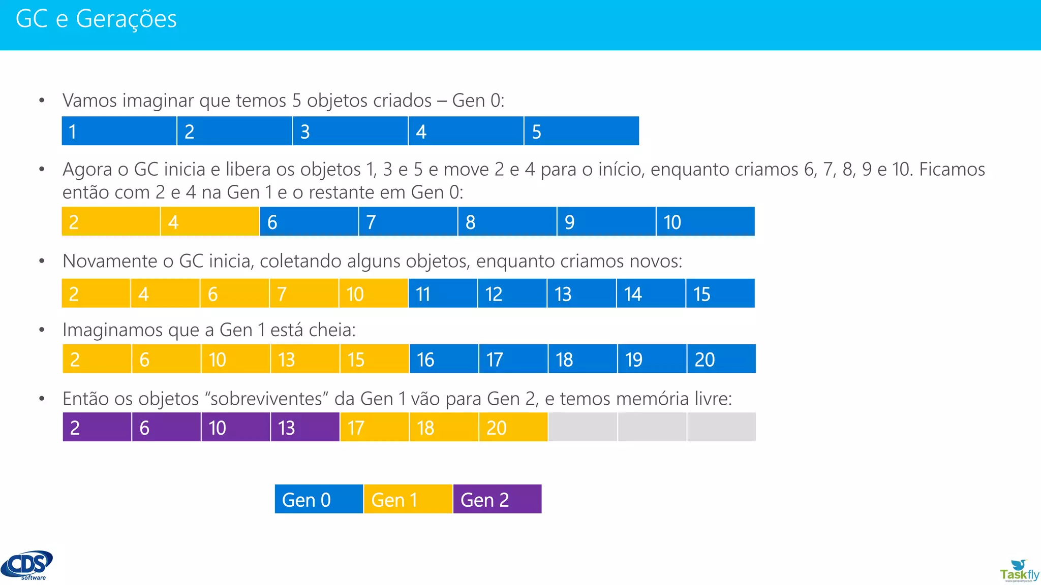 www.gotaskfly.com
• Vamos imaginar que temos 5 objetos criados – Gen 0:
• Agora o GC inicia e libera os objetos 1, 3 e 5 e move 2 e 4 para o início, enquanto criamos 6, 7, 8, 9 e 10. Ficamos
então com 2 e 4 na Gen 1 e o restante em Gen 0:
• Novamente o GC inicia, coletando alguns objetos, enquanto criamos novos:
• Imaginamos que a Gen 1 está cheia:
• Então os objetos “sobreviventes” da Gen 1 vão para Gen 2, e temos memória livre:
1 2 3 4 5
2 4 6 7 8 9 10
2 4 6 7 10 11 12 13 14 15
2 6 10 13 15 16 17 18 19 20
2 6 10 13 17 18 20
Gen 0 Gen 1 Gen 2
 