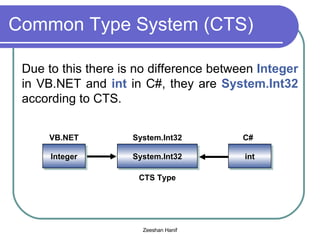 Common Type System (CTS) Due to this there is no difference between  Integer  in VB.NET and  int  in C#, they are  System.Int32  according to CTS. Integer int System.Int32 VB.NET C# System.Int32 CTS Type 