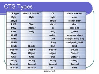CTS Types bool bool Boolean Boolean Decimal decimal Decimal Decimal String* string String String _wchar_t char Char Char Object* object Object Object double double Double Double float float Single Single unsigned _int64 ulong - Uint64 unsighed int; long uint - Uint32 unsigned short ushort - Uint16 _int64 long Long Int64 int ; long int Integer Int32 short short Short Int16 signed char sbyte - SByte char byte Byte Byte Visual C++.Net C# Visual Basic.NET CTS Type 