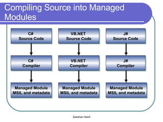 Compiling Source into Managed Modules C#  Source Code VB.NET  Source Code J# Source Code C#  Compiler VB.NET  Compile r J# Compiler Managed Module MSIL and metadata Managed Module MSIL and metadata Managed Module MSIL and metadata 