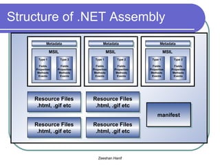 Structure of .NET Assembly Resource Files .html, .gif etc Resource Files .html, .gif etc Resource Files .html, .gif etc manifest Resource Files .html, .gif etc Metadata MSIL Type 1 Fields Properties Methods Events Type 2 Fields Properties Methods Events Metadata MSIL Type 1 Fields Properties Methods Events Type 2 Fields Properties Methods Events Metadata MSIL Type 1 Fields Properties Methods Events Type 2 Fields Properties Methods Events 