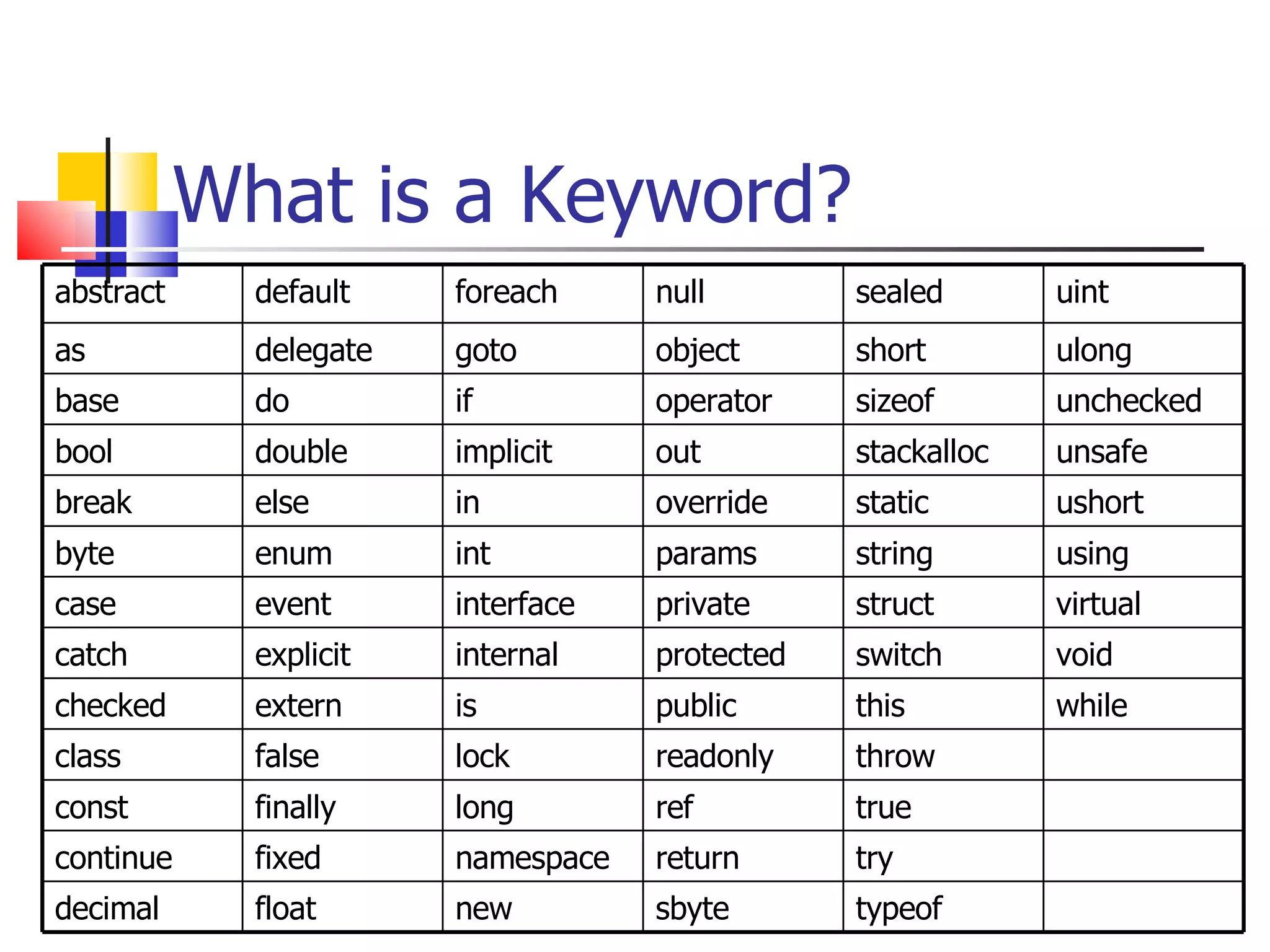 What is a Keyword? abstract default foreach null sealed uint as delegate goto object short ulong base do if operator sizeof unchecked bool double implicit out stackalloc unsafe break else in override static ushort byte enum int params string using case event interface private struct virtual catch explicit internal protected switch void checked extern is public this while class false lock readonly throw const finally long ref true continue fixed namespace return try decimal float new sbyte typeof 