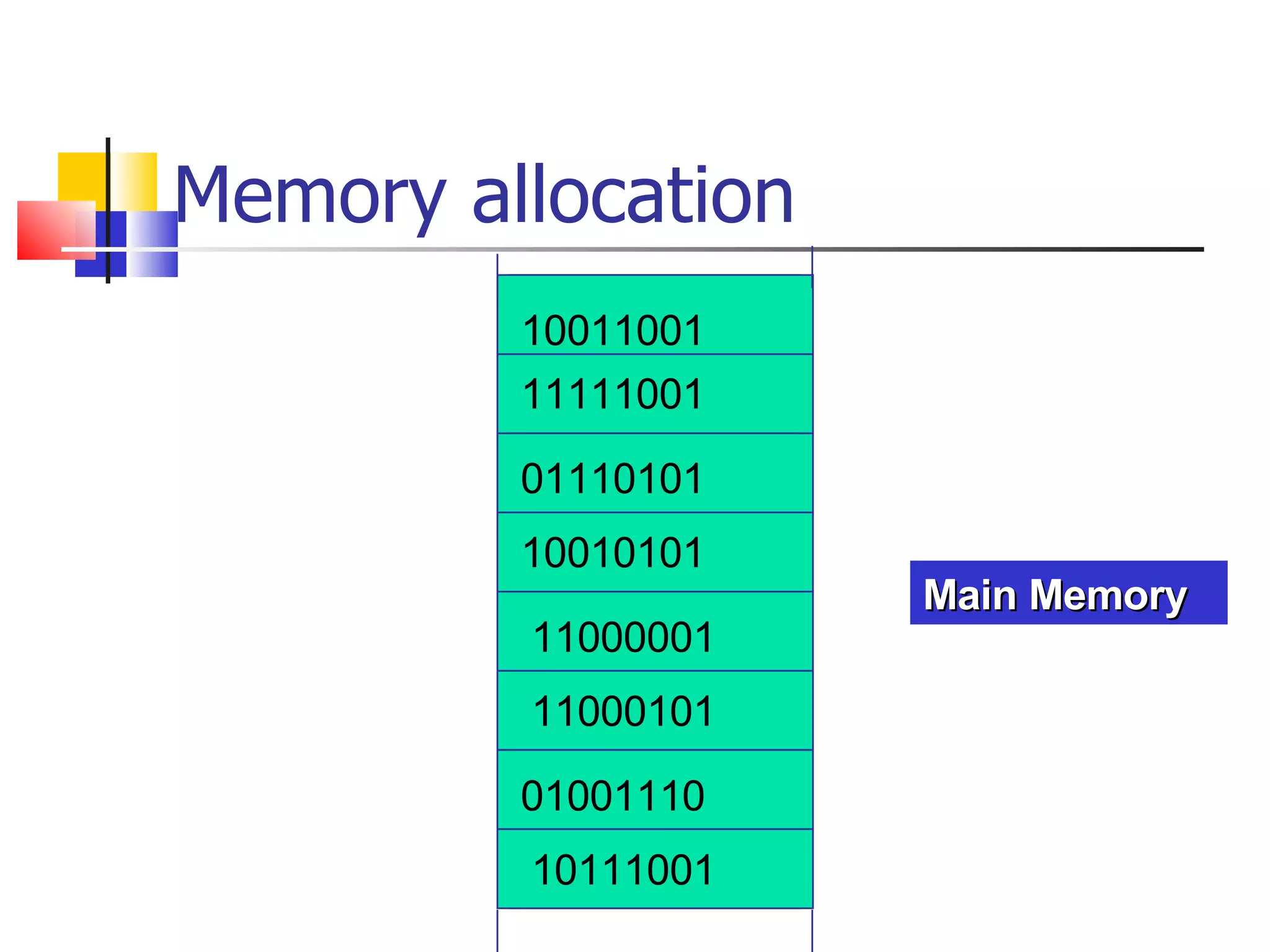 Memory allocation 10011001 11111001 01110101 10010101 11000001 10111001 01001110 11000101 Main Memory                 