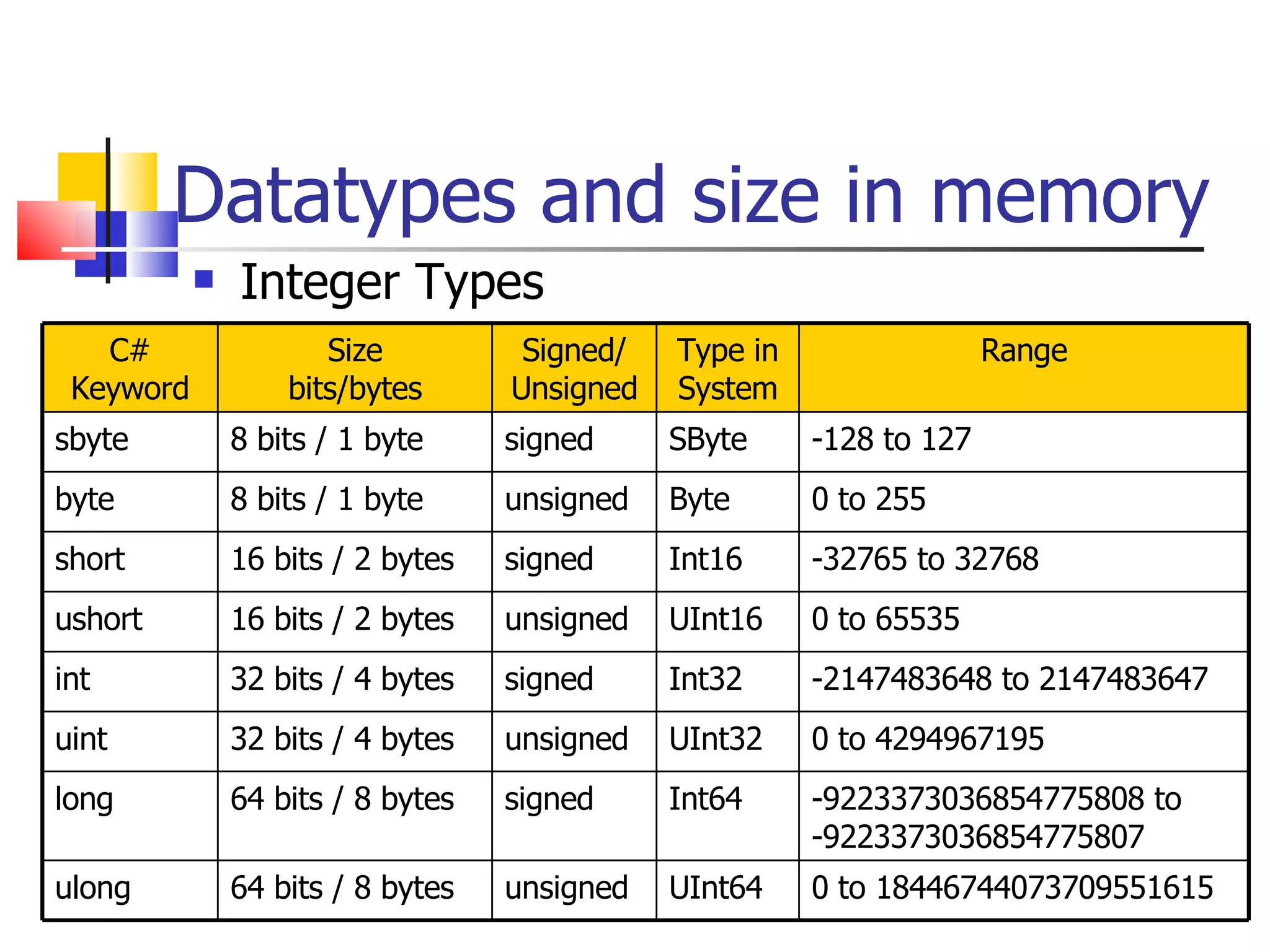 Datatypes and size in memory Integer Types C# Keyword Size bits/bytes Signed/ Unsigned Type in System Range sbyte 8 bits / 1 byte signed SByte -128 to 127 byte 8 bits / 1 byte unsigned Byte 0 to 255 short 16 bits / 2 bytes signed Int16 -32765 to 32768 ushort 16 bits / 2 bytes unsigned UInt16 0 to 65535 int 32 bits / 4 bytes signed Int32 -2147483648 to 2147483647 uint 32 bits / 4 bytes unsigned UInt32 0 to 4294967195 long 64 bits / 8 bytes signed Int64 -9223373036854775808 to -9223373036854775807 ulong 64 bits / 8 bytes unsigned UInt64 0 to 18446744073709551615 