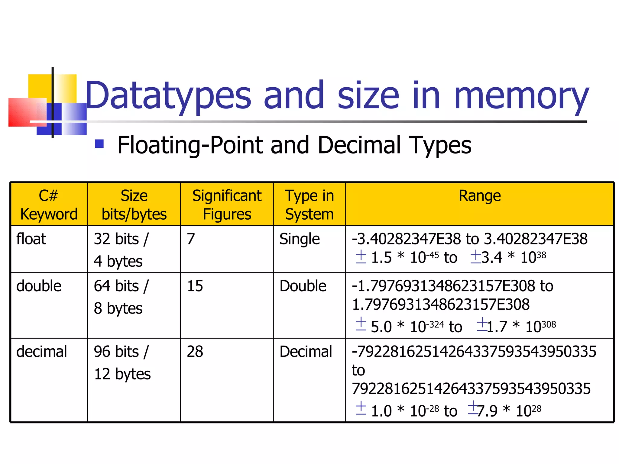 Datatypes and size in memory Floating-Point and Decimal Types C# Keyword Size bits/bytes Significant Figures Type in System Range float 32 bits /  4 bytes 7 Single -3.40282347E38 to 3.40282347E38    1.5 * 10 -45  to  3.4 * 10 38 double 64 bits /  8 bytes 15 Double -1.7976931348623157E308 to 1.7976931348623157E308 5.0 * 10 -324  to  1.7 * 10 308 decimal 96 bits / 12 bytes 28 Decimal -79228162514264337593543950335 to 79228162514264337593543950335 1.0 * 10 -28  to  7.9 * 10 28 