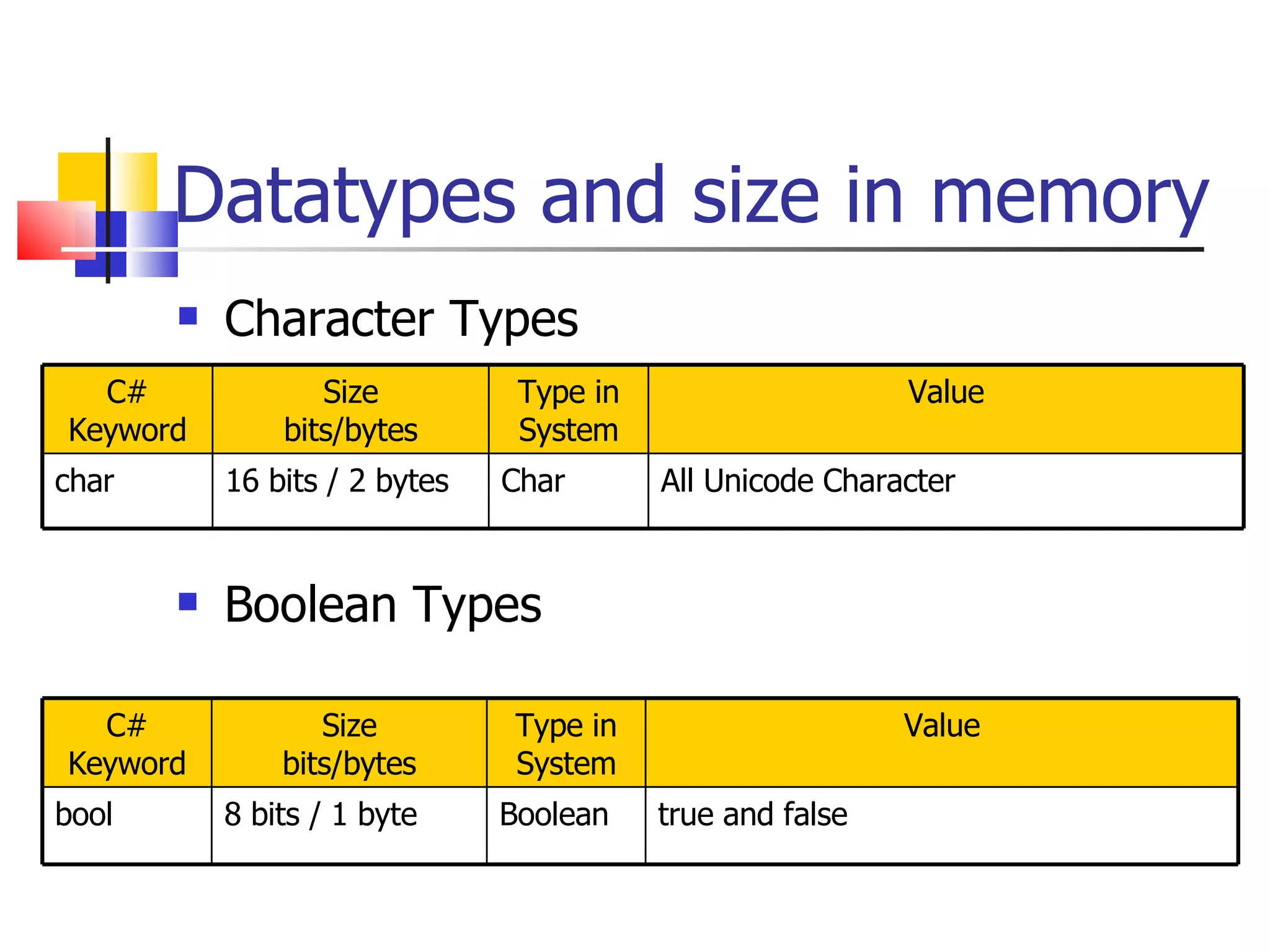 Datatypes and size in memory Character Types Boolean Types C# Keyword Size bits/bytes Type in System Value bool 8 bits / 1 byte Boolean true and false C# Keyword Size bits/bytes Type in System Value char 16 bits / 2 bytes Char All Unicode Character 