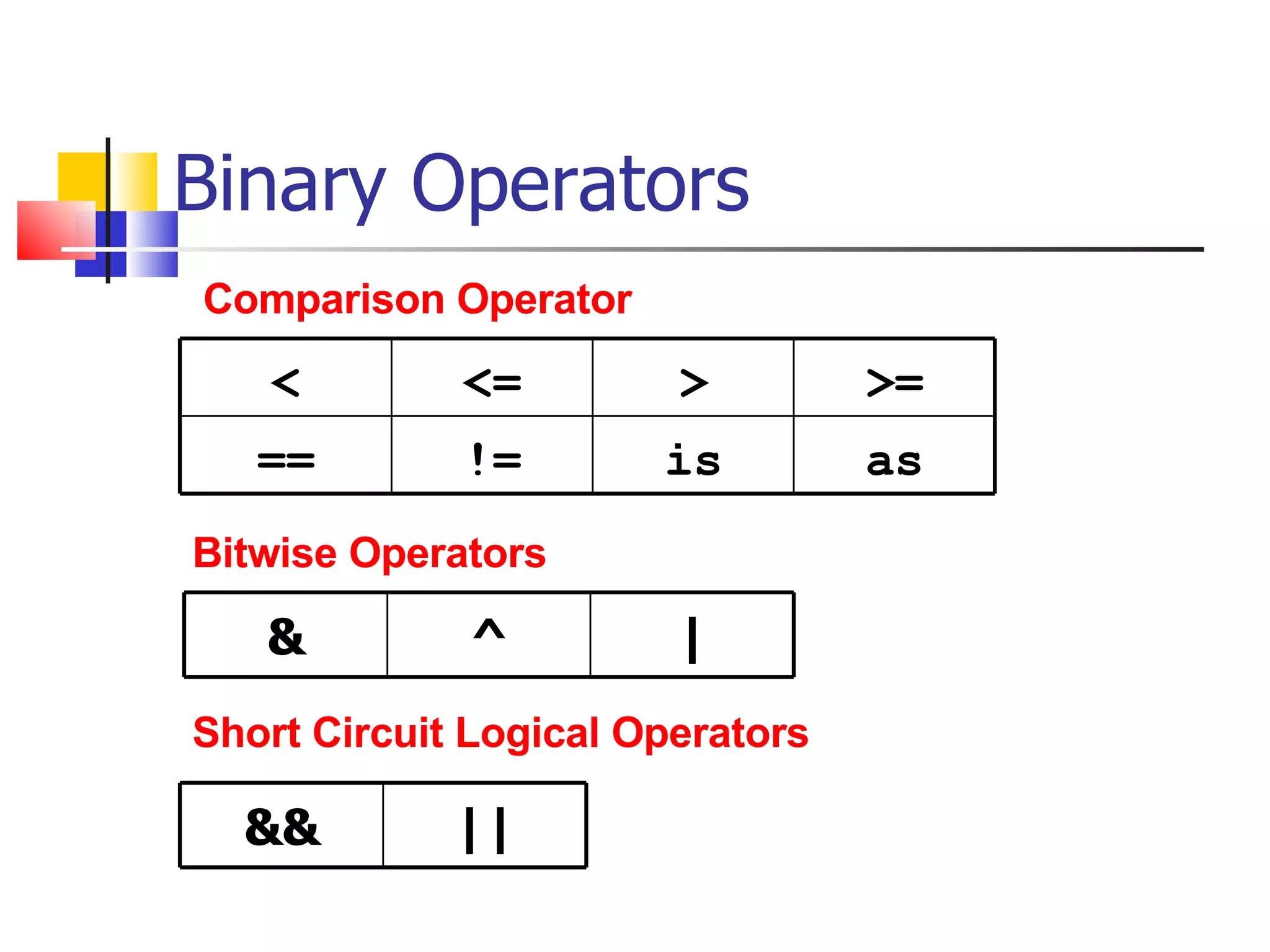 Binary Operators Comparison Operator Bitwise Operators Short Circuit Logical Operators & ^ | < <= > >= == != is as && || 