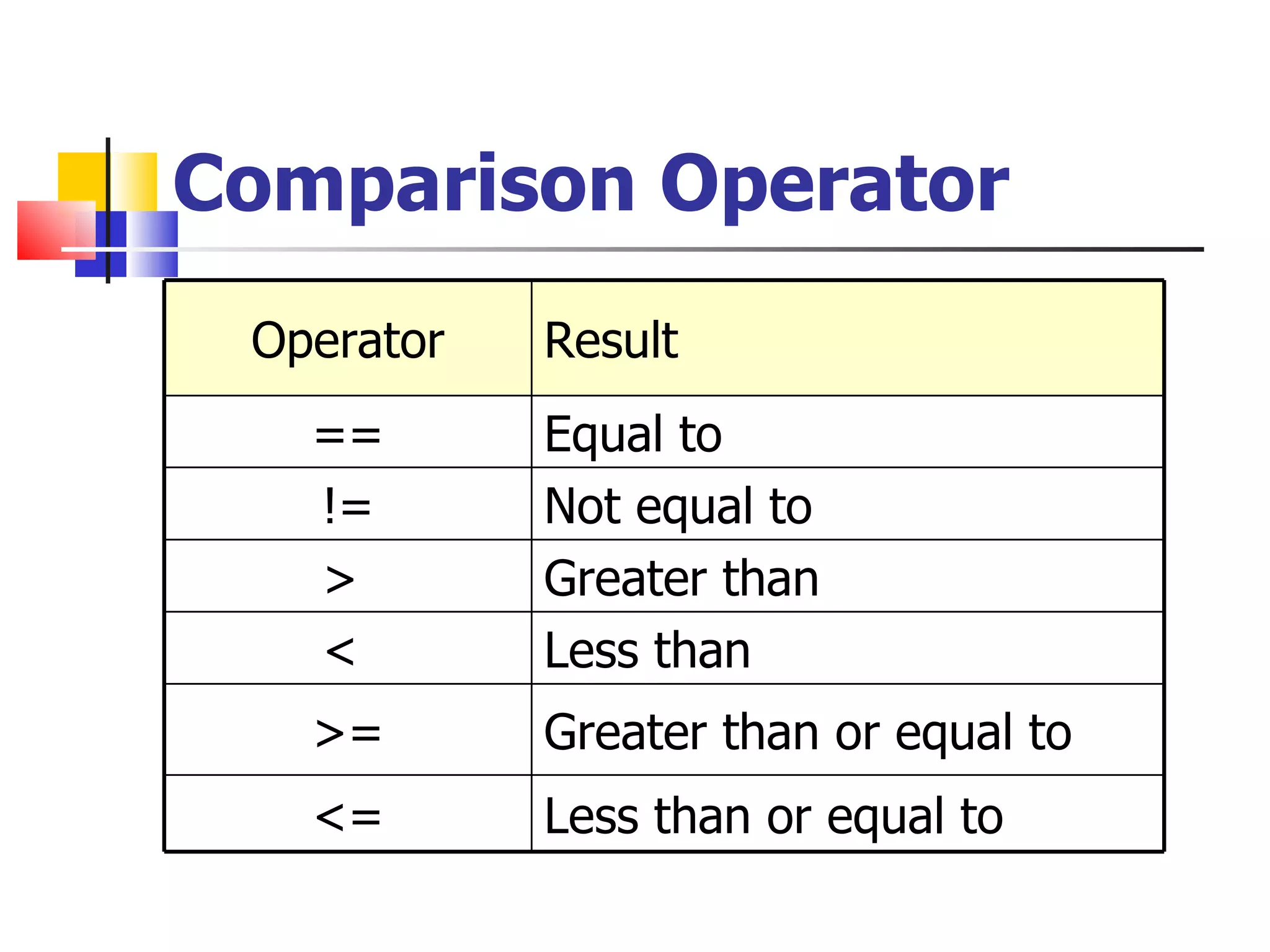 Comparison Operator Operator Result == Equal to != Not equal to >  Greater than <  Less than >= Greater than or equal to <= Less than or equal to 