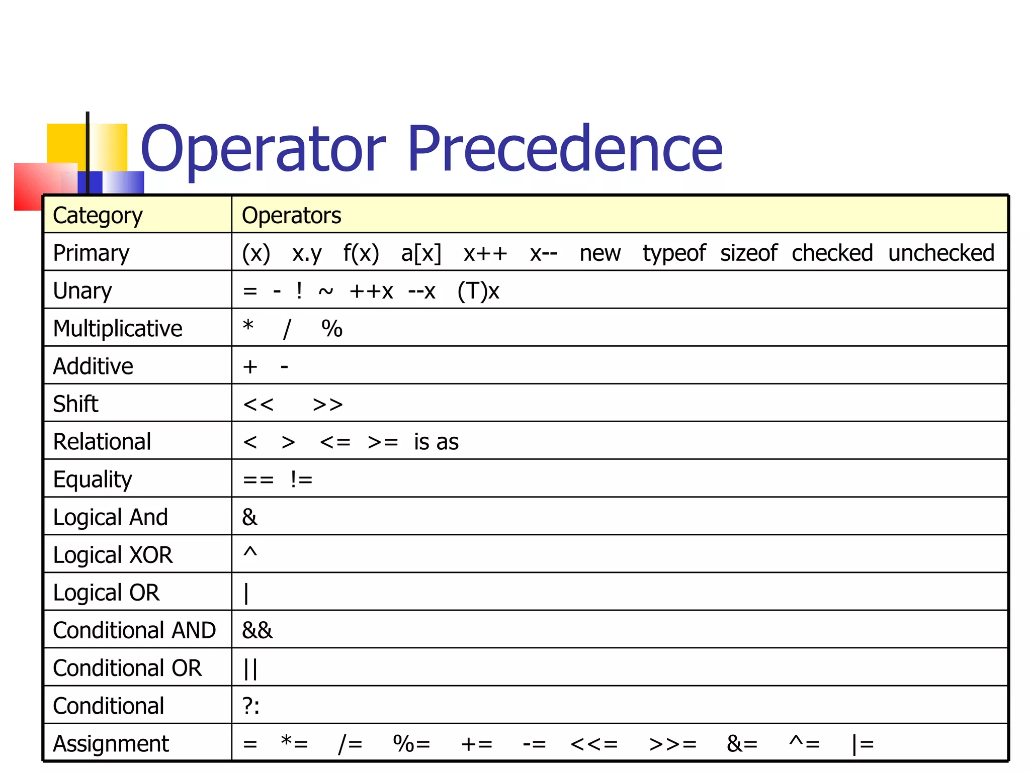 Operator Precedence Category Operators Primary (x)  x.y  f(x)  a[x]  x++  x--  new  typeof  sizeof  checked  unchecked Unary =  -  !  ~  ++x  --x  (T)x Multiplicative *  /  % Additive +  - Shift <<  >> Relational <  >  <=  >=  is as Equality ==  != Logical And & Logical XOR ^ Logical OR | Conditional AND && Conditional OR || Conditional ?: Assignment =  *=  /=  %=  +=  -=  <<=  >>=  &=  ^=  |= 