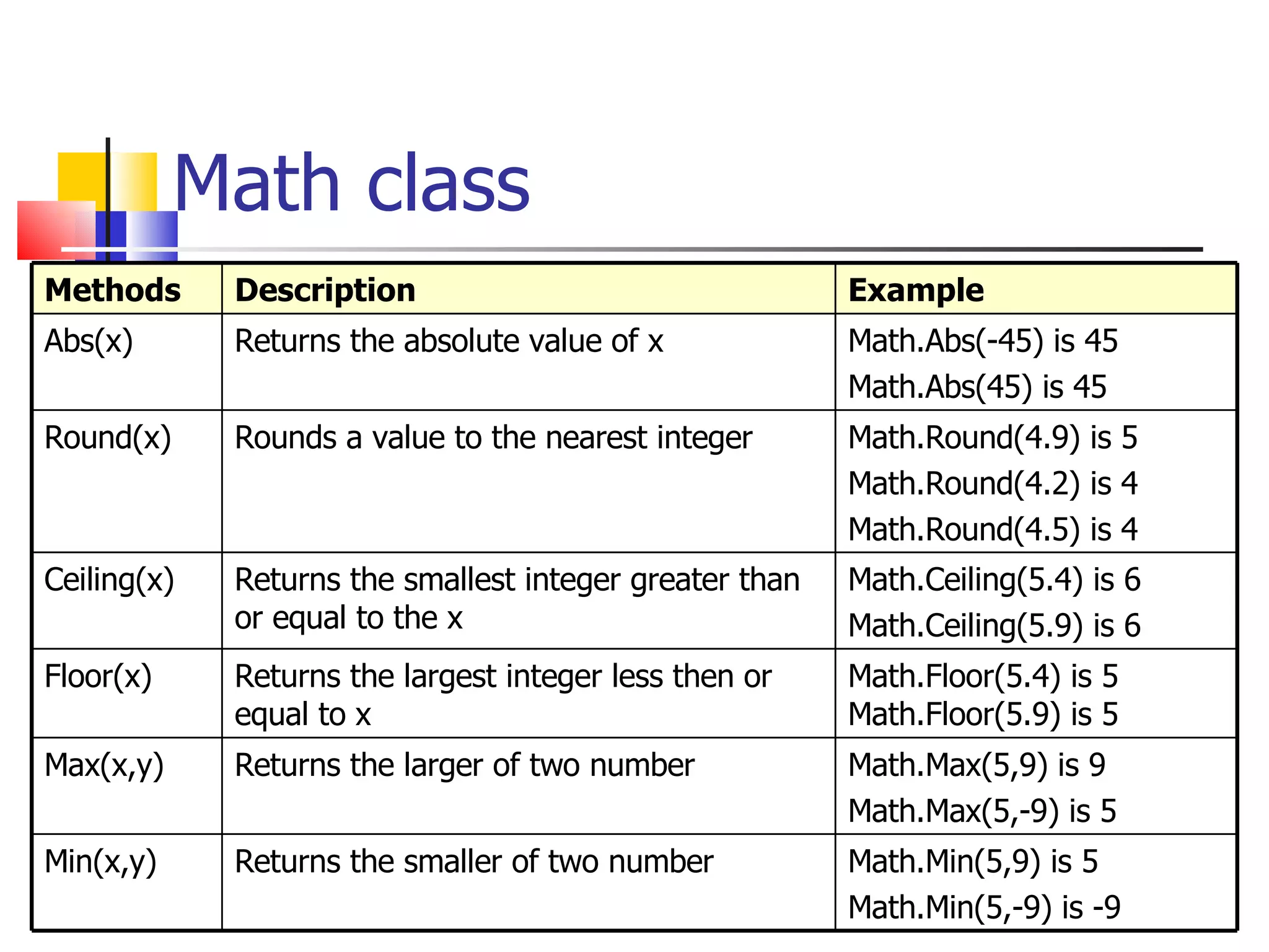 Math class Methods Description Example Abs(x) Returns the absolute value of x Math.Abs(-45) is 45 Math.Abs(45) is 45 Round(x) Rounds a value to the nearest integer  Math.Round(4.9) is 5 Math.Round(4.2) is 4 Math.Round(4.5) is  4 Ceiling(x) Returns the smallest integer greater than or equal to the x Math.Ceiling(5.4) is 6 Math.Ceiling(5.9) is 6 Floor(x) Returns the largest integer less then or equal to x Math.Floor(5.4) is 5 Math.Floor(5.9) is 5 Max(x,y) Returns the larger of two number Math.Max(5,9) is 9 Math.Max(5,-9) is 5 Min(x,y) Returns the smaller of two number Math.Min(5,9) is 5 Math.Min(5,-9) is -9 