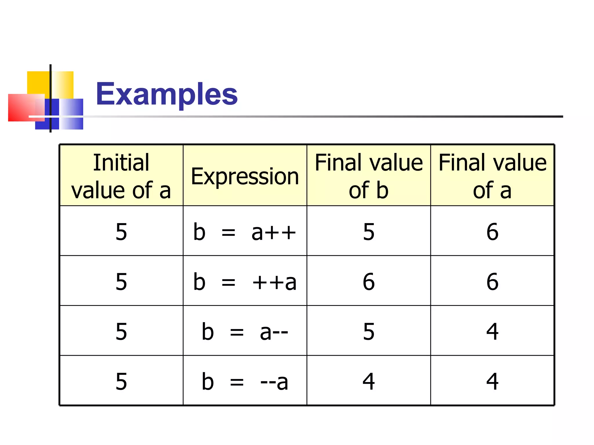 Examples Initial value of a Expression Final value of b Final value of a 5 b  =  a++ 5 6 5 b  =  ++a 6 6 5 b  =  a-- 5 4 5 b  =  --a 4 4 