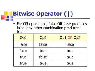 Bitwise Operator (|) For OR operations, false OR false produces false. any other combination produces true. Op1 Op2 Op1  OR  Op2 false false false false true true true false true true true true 