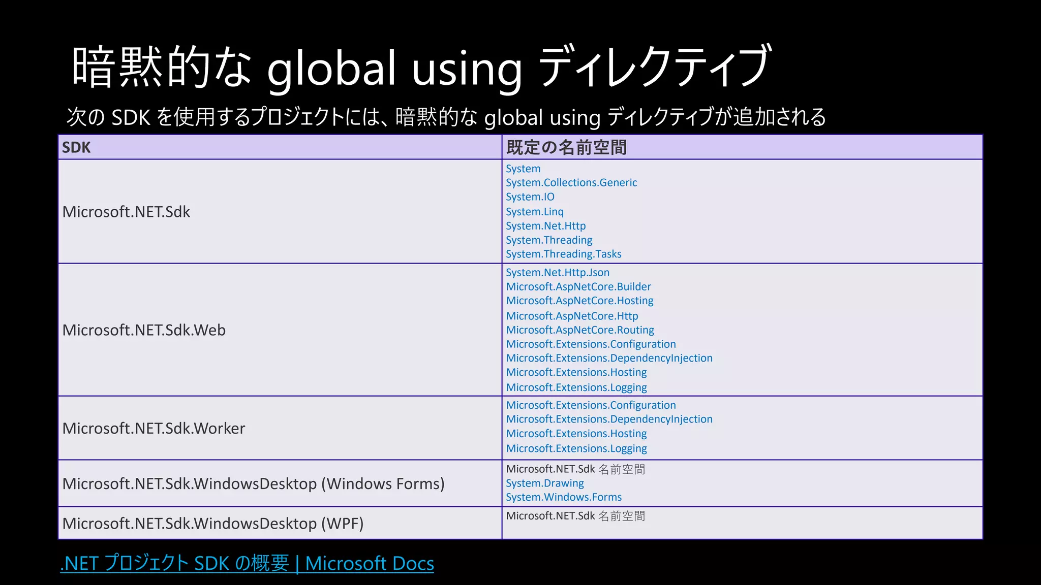 暗黙的な global using ディレクティブ
次の SDK を使⽤するプロジェクトには、暗黙的な global using ディレクティブが追加される
SDK 既定の名前空間
Microsoft.NET.Sdk
System
System.Collections.Generic
System.IO
System.Linq
System.Net.Http
System.Threading
System.Threading.Tasks
Microsoft.NET.Sdk.Web
System.Net.Http.Json
Microsoft.AspNetCore.Builder
Microsoft.AspNetCore.Hosting
Microsoft.AspNetCore.Http
Microsoft.AspNetCore.Routing
Microsoft.Extensions.Configuration
Microsoft.Extensions.DependencyInjection
Microsoft.Extensions.Hosting
Microsoft.Extensions.Logging
Microsoft.NET.Sdk.Worker
Microsoft.Extensions.Configuration
Microsoft.Extensions.DependencyInjection
Microsoft.Extensions.Hosting
Microsoft.Extensions.Logging
Microsoft.NET.Sdk.WindowsDesktop (Windows Forms)
Microsoft.NET.Sdk 名前空間
System.Drawing
System.Windows.Forms
Microsoft.NET.Sdk.WindowsDesktop (WPF)
Microsoft.NET.Sdk 名前空間
.NET プロジェクト SDK の概要 | Microsoft Docs
 