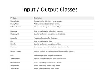 Input / Output Classes
I/O Class Description
BinaryReader Reads primitive data from a binary stream.
BinaryWriter Writes primitive data in binary format.
BufferedStream A temporary storage for a stream of bytes.
Directory Helps in manipulating a directory structure.
DirectoryInfo Used for performing operations on directories.
DriveInfo Provides information for the drives.
File Helps in manipulating files.
FileInfo Used for performing operations on files.
FileStream Used to read from and write to any location in a file.
MemoryStream Used for random access to streamed data stored in memory.
Path Performs operations on path information.
StreamReader Used for reading characters from a byte stream.
StreamWriter Is used for writing characters to a stream.
StringReader Is used for reading from a string buffer.
StringWriter Is used for writing into a string buffer.
 