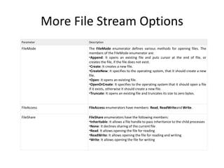 More File Stream Options
Parameter Description
FileMode The FileMode enumerator defines various methods for opening files. The
members of the FileMode enumerator are:
•Append: It opens an existing file and puts cursor at the end of file, or
creates the file, if the file does not exist.
•Create: It creates a new file.
•CreateNew: It specifies to the operating system, that it should create a new
file.
•Open: It opens an existing file.
•OpenOrCreate: It specifies to the operating system that it should open a file
if it exists, otherwise it should create a new file.
•Truncate: It opens an existing file and truncates its size to zero bytes.
FileAccess FileAccess enumerators have members: Read, ReadWriteand Write.
FileShare FileShare enumerators have the following members:
•Inheritable: It allows a file handle to pass inheritance to the child processes
•None: It declines sharing of the current file
•Read: It allows opening the file for reading
•ReadWrite: It allows opening the file for reading and writing
•Write: It allows opening the file for writing
 