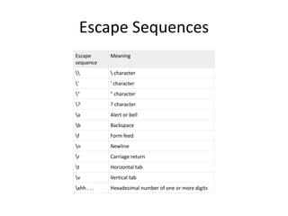 Escape Sequences
Escape
sequence
Meaning
  character
' ' character
" " character
? ? character
a Alert or bell
b Backspace
f Form feed
n Newline
r Carriage return
t Horizontal tab
v Vertical tab
xhh . . . Hexadecimal number of one or more digits
 