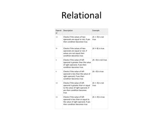 Relational
Operat
or
Description Example
== Checks if the values of two
operands are equal or not, if yes
then condition becomes true.
(A == B) is not
true.
!= Checks if the values of two
operands are equal or not, if
values are not equal then
condition becomes true.
(A != B) is true.
> Checks if the value of left
operand is greater than the value
of right operand, if yes then
condition becomes true.
(A > B) is not true.
< Checks if the value of left
operand is less than the value of
right operand, if yes then
condition becomes true.
(A < B) is true.
>= Checks if the value of left
operand is greater than or equal
to the value of right operand, if
yes then condition becomes
true.
(A >= B) is not
true.
<= Checks if the value of left
operand is less than or equal to
the value of right operand, if yes
then condition becomes true.
(A <= B) is true.
 