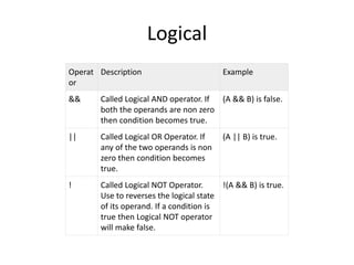 Logical
Operat
or
Description Example
&& Called Logical AND operator. If
both the operands are non zero
then condition becomes true.
(A && B) is false.
|| Called Logical OR Operator. If
any of the two operands is non
zero then condition becomes
true.
(A || B) is true.
! Called Logical NOT Operator.
Use to reverses the logical state
of its operand. If a condition is
true then Logical NOT operator
will make false.
!(A && B) is true.
 