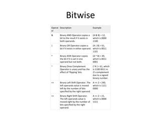 Bitwise
Operat
or
Description Example
& Binary AND Operator copies a
bit to the result if it exists in
both operands.
(A & B) = 12,
which is 0000
1100
| Binary OR Operator copies a
bit if it exists in either operand.
(A | B) = 61,
which is 0011
1101
^ Binary XOR Operator copies
the bit if it is set in one
operand but not both.
(A ^ B) = 49,
which is 0011
0001
~ Binary Ones Complement
Operator is unary and has the
effect of 'flipping' bits.
(~A ) = 61, which
is 1100 0011 in
2's complement
due to a signed
binary number.
<< Binary Left Shift Operator. The
left operands value is moved
left by the number of bits
specified by the right operand.
A << 2 = 240,
which is 1111
0000
>> Binary Right Shift Operator.
The left operands value is
moved right by the number of
bits specified by the right
operand.
A >> 2 = 15,
which is 0000
1111
 