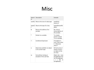 Misc
Operat
or
Description Example
sizeof() Returns the size of a data type. sizeof(int),
returns 4.
typeof(
)
Returns the type of a class. typeof(StreamRe
ader);
& Returns the address of an
variable.
&a; returns
actual address of
the variable.
* Pointer to a variable. *a; creates
pointer named
'a' to a variable.
? : Conditional Expression If Condition is
true ? Then value
X : Otherwise
value Y
is Determines whether an object
is of a certain type.
If( Ford is Car) //
checks if Ford is
an object of the
Car class.
as Cast without raising an
exception if the cast fails.
Object obj = new
StringReader("He
llo");StringReade
r r = obj as
StringReader;
 