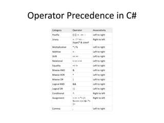 Operator Precedence in C#
Category Operator Associativity
Postfix () [] -> . ++ - - Left to right
Unary + - ! ~ ++ - -
(type)* & sizeof
Right to left
Multiplicative * / % Left to right
Additive + - Left to right
Shift << >> Left to right
Relational < <= > >= Left to right
Equality == != Left to right
Bitwise AND & Left to right
Bitwise XOR ^ Left to right
Bitwise OR | Left to right
Logical AND && Left to right
Logical OR || Left to right
Conditional ?: Right to left
Assignment = += -= *= /=
%=>>= <<= &= ^=
|=
Right to left
Comma , Left to right
 