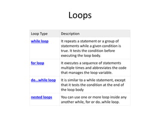 Loops
Loop Type Description
while loop It repeats a statement or a group of
statements while a given condition is
true. It tests the condition before
executing the loop body.
for loop It executes a sequence of statements
multiple times and abbreviates the code
that manages the loop variable.
do...while loop It is similar to a while statement, except
that it tests the condition at the end of
the loop body
nested loops You can use one or more loop inside any
another while, for or do..while loop.
 