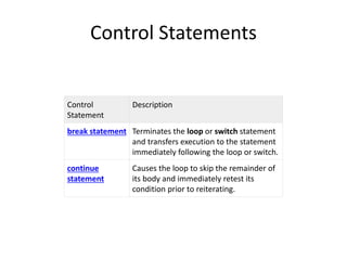 Control Statements
Control
Statement
Description
break statement Terminates the loop or switch statement
and transfers execution to the statement
immediately following the loop or switch.
continue
statement
Causes the loop to skip the remainder of
its body and immediately retest its
condition prior to reiterating.
 