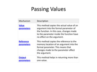 Passing Values
Mechanism Description
Value
parameters
This method copies the actual value of an
argument into the formal parameter of
the function. In this case, changes made
to the parameter inside the function have
no effect on the argument.
Reference
parameters
This method copies the reference to the
memory location of an argument into the
formal parameter. This means that
changes made to the parameter affect
the argument.
Output
parameters
This method helps in returning more than
one value.
 