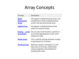 Array Concepts
Concept Description
Multi-
dimensional
arrays
C# supports multidimensional arrays. The
simplest form of the multidimensional
array is the two-dimensional array.
Jagged arrays C# supports multidimensional arrays,
which are arrays of arrays.
Passing arrays
to functions
You can pass to the function a pointer to
an array by specifying the array's name
without an index.
Param arrays This is used for passing unknown number
of parameters to a function.
The Array Class Defined in System namespace, it is the
base class to all arrays, and provides
various properties and methods for
working with arrays.
 