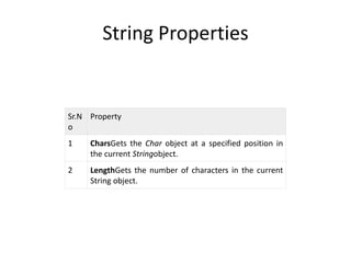 String Properties
Sr.N
o
Property
1 CharsGets the Char object at a specified position in
the current Stringobject.
2 LengthGets the number of characters in the current
String object.
 