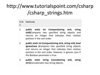 http://www.tutorialspoint.com/csharp
/csharp_strings.htm
Sr.N
o
Methods
1 public static int Compare(string strA, string
strB)Compares two specified string objects and
returns an integer that indicates their relative
position in the sort order.
2 public static int Compare(string strA, string strB, bool
ignoreCase )Compares two specified string objects
and returns an integer that indicates their relative
position in the sort order. However, it ignores case if
the Boolean parameter is true.
3 public static string Concat(string str0, string
str1)Concatenates two string objects.
 