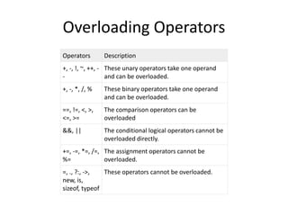 Overloading Operators
Operators Description
+, -, !, ~, ++, -
-
These unary operators take one operand
and can be overloaded.
+, -, *, /, % These binary operators take one operand
and can be overloaded.
==, !=, <, >,
<=, >=
The comparison operators can be
overloaded
&&, || The conditional logical operators cannot be
overloaded directly.
+=, -=, *=, /=,
%=
The assignment operators cannot be
overloaded.
=, ., ?:, ->,
new, is,
sizeof, typeof
These operators cannot be overloaded.
 