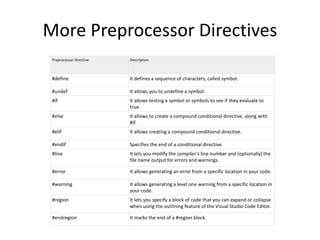 More Preprocessor Directives
Preprocessor Directive Description.
#define It defines a sequence of characters, called symbol.
#undef It allows you to undefine a symbol.
#if It allows testing a symbol or symbols to see if they evaluate to
true.
#else It allows to create a compound conditional directive, along with
#if.
#elif It allows creating a compound conditional directive.
#endif Specifies the end of a conditional directive.
#line It lets you modify the compiler's line number and (optionally) the
file name output for errors and warnings.
#error It allows generating an error from a specific location in your code.
#warning It allows generating a level one warning from a specific location in
your code.
#region It lets you specify a block of code that you can expand or collapse
when using the outlining feature of the Visual Studio Code Editor.
#endregion It marks the end of a #region block.
 