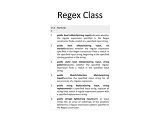 Regex Class
Sr.N
o
Methods
1 public bool IsMatch(string input)Indicates whether
the regular expression specified in the Regex
constructor finds a match in a specified input string.
2 public bool IsMatch(string input, int
startat)Indicates whether the regular expression
specified in the Regex constructor finds a match in
the specified input string, beginning at the specified
starting position in the string.
3 public static bool IsMatch(string input, string
pattern)Indicates whether the specified regular
expression finds a match in the specified input
string.
4 public MatchCollection Matches(string
input)Searches the specified input string for all
occurrences of a regular expression.
5 public string Replace(string input, string
replacement)In a specified input string, replaces all
strings that match a regular expression pattern with
a specified replacement string.
6 public string[] Split(string input)Splits an input
string into an array of substrings at the positions
defined by a regular expression pattern specified in
the Regex constructor.
 