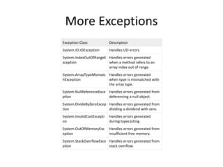 More Exceptions
Exception Class Description
System.IO.IOException Handles I/O errors.
System.IndexOutOfRangeE
xception
Handles errors generated
when a method refers to an
array index out of range.
System.ArrayTypeMismatc
hException
Handles errors generated
when type is mismatched with
the array type.
System.NullReferenceExce
ption
Handles errors generated from
deferencing a null object.
System.DivideByZeroExcep
tion
Handles errors generated from
dividing a dividend with zero.
System.InvalidCastExcepti
on
Handles errors generated
during typecasting.
System.OutOfMemoryExc
eption
Handles errors generated from
insufficient free memory.
System.StackOverflowExce
ption
Handles errors generated from
stack overflow.
 