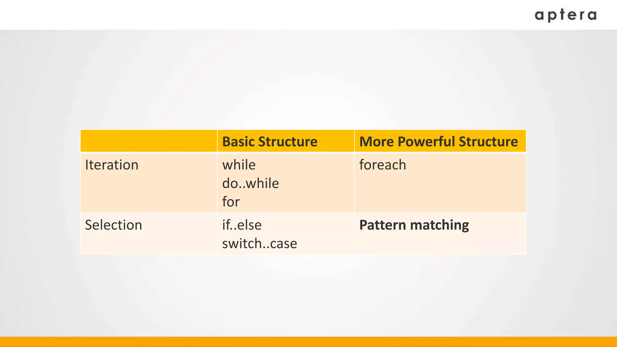 Basic Structure More Powerful Structure
Iteration while
do..while
for
foreach
Selection if..else
switch..case
Pattern matching
 