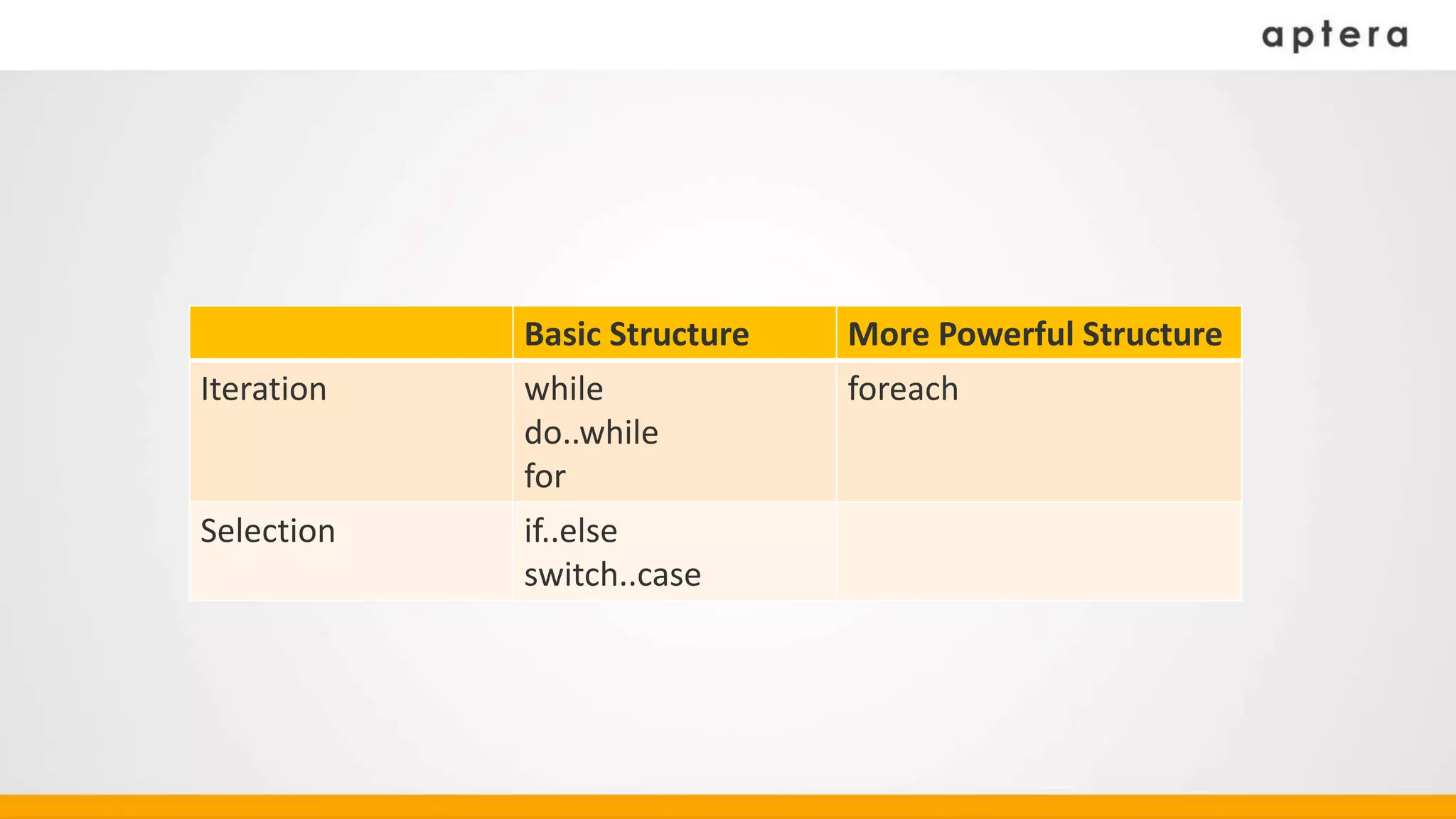 Basic Structure More Powerful Structure
Iteration while
do..while
for
foreach
Selection if..else
switch..case
 