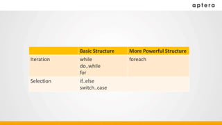 Basic Structure More Powerful Structure
Iteration while
do..while
for
foreach
Selection if..else
switch..case
 