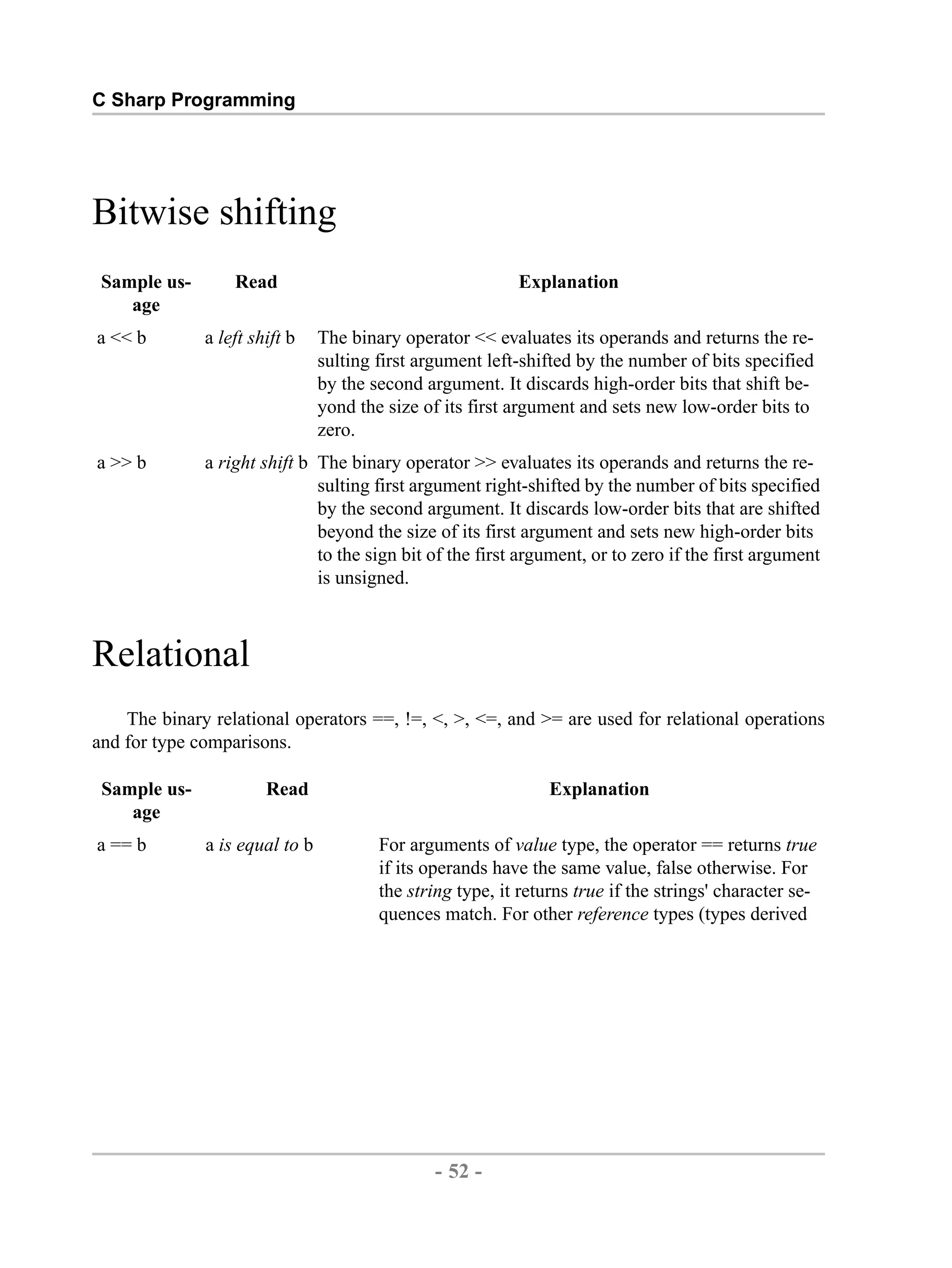 C Sharp Programming Bitwise shifting Sample us- Read Explanation age a << b a left shift b The binary operator << evaluates its operands and returns the re- sulting first argument left-shifted by the number of bits specified by the second argument. It discards high-order bits that shift be- yond the size of its first argument and sets new low-order bits to zero. a >> b a right shift b The binary operator >> evaluates its operands and returns the re- sulting first argument right-shifted by the number of bits specified by the second argument. It discards low-order bits that are shifted beyond the size of its first argument and sets new high-order bits to the sign bit of the first argument, or to zero if the first argument is unsigned. Relational The binary relational operators ==, !=, <, >, <=, and >= are used for relational operations and for type comparisons. Sample us- Read Explanation age a == b a is equal to b For arguments of value type, the operator == returns true if its operands have the same value, false otherwise. For the string type, it returns true if the strings' character se- quences match. For other reference types (types derived - 52 - by , XML to PDF XSL-FO Formatter 