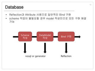 Database
• Reflection과 Attribute 사용으로 일반적인 Bind 구현
• scheme 작업이 불필요할 경우 model 작성만으로 모든 구현 해결 가능
14
Scheme
작성
DataModel
작성
Bind 구현
nosql or generator Reflection
 