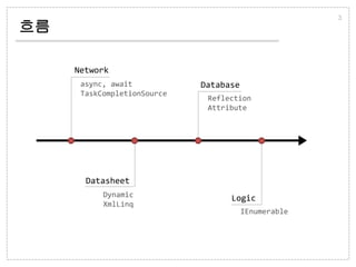 흐름
3
Network
Datasheet
Database
Logic
async, await
TaskCompletionSource
Reflection
Attribute
Dynamic
XmlLinq
IEnumerable
 