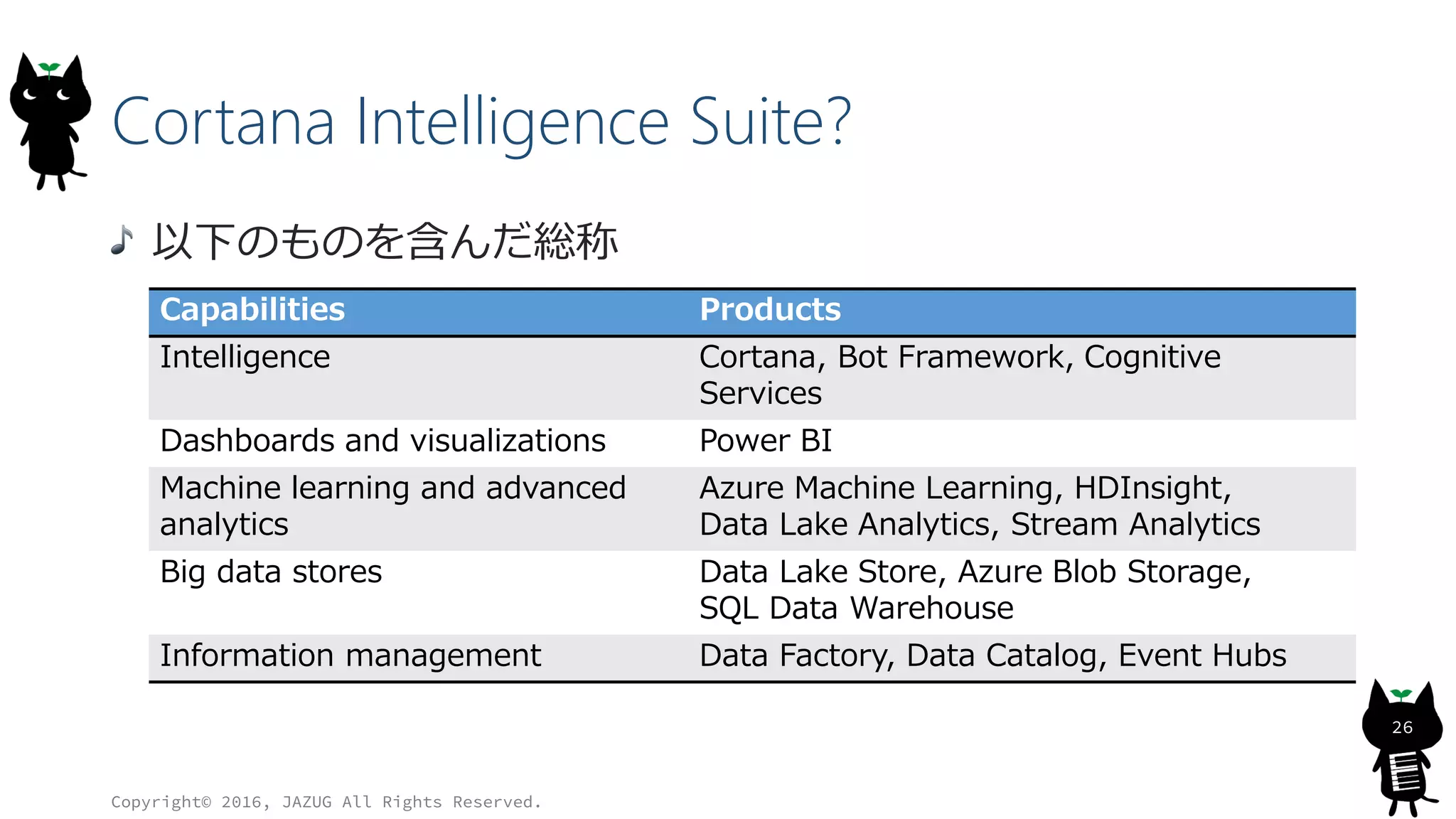 Cortana Intelligence Suite?
以下のものを含んだ総称
Copyright© 2016, JAZUG All Rights Reserved.
26
Capabilities Products
Intelligence Cortana, Bot Framework, Cognitive
Services
Dashboards and visualizations Power BI
Machine learning and advanced
analytics
Azure Machine Learning, HDInsight,
Data Lake Analytics, Stream Analytics
Big data stores Data Lake Store, Azure Blob Storage,
SQL Data Warehouse
Information management Data Factory, Data Catalog, Event Hubs
 
