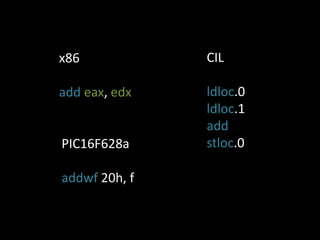x86            CIL

add eax, edx   ldloc.0
               ldloc.1
               add
PIC16F628a     stloc.0

addwf 20h, f
 