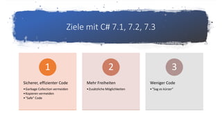 Ziele mit C# 7.1, 7.2, 7.3
Sicherer, effizienter Code
•Garbage Collection vermeiden
•Kopieren vermeiden
•"Safe" Code
1
Mehr Freiheiten
•Zusätzliche Möglichkeiten
2
Weniger Code
•"Sag es kürzer"
3
 