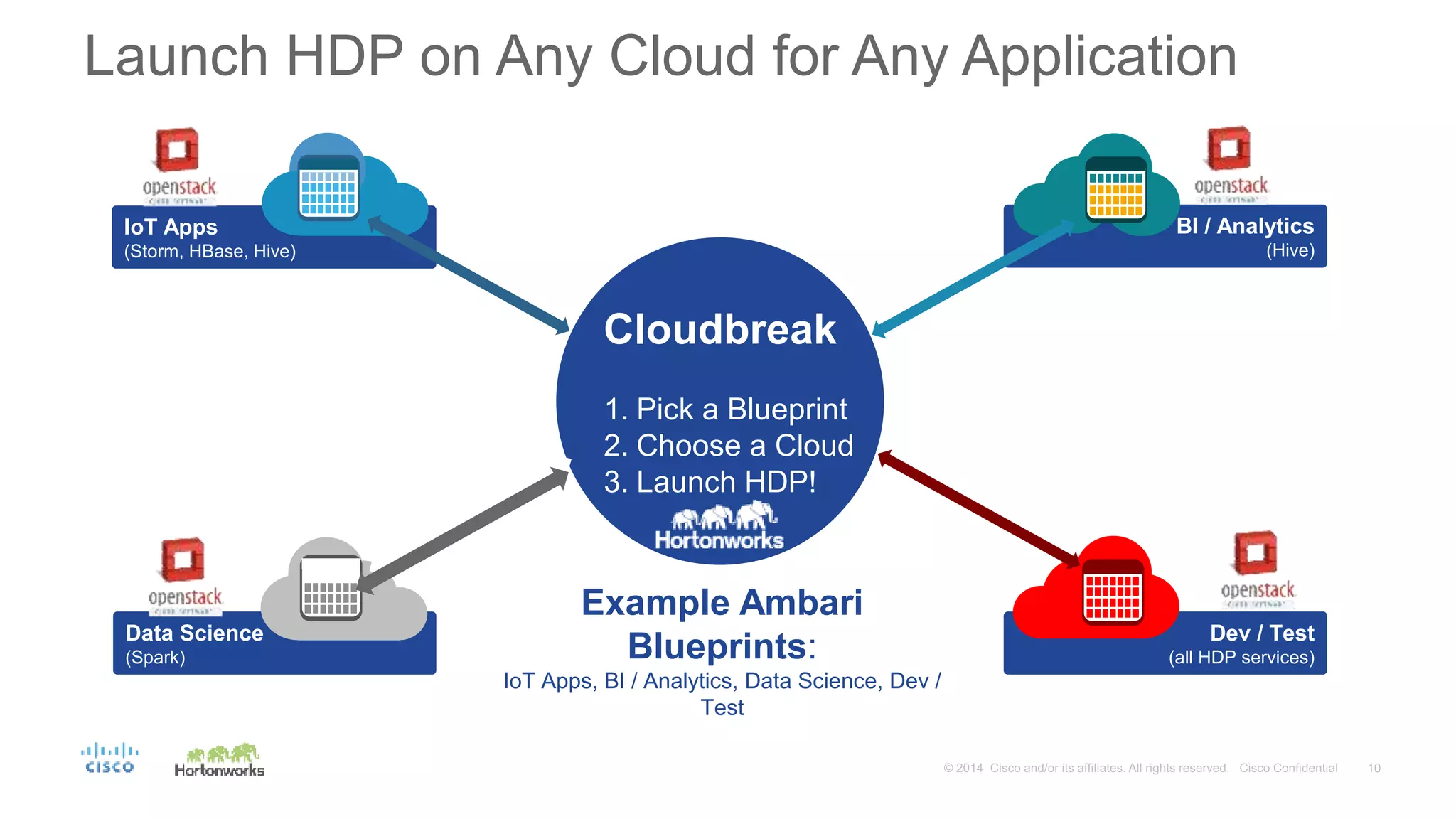 BI / Analytics
(Hive)
IoT Apps
(Storm, HBase, Hive)
Launch HDP on Any Cloud for Any Application
Dev / Test
(all HDP services)
Data Science
(Spark)
Cloudbreak
1. Pick a Blueprint
2. Choose a Cloud
3. Launch HDP!
Example Ambari
Blueprints:
IoT Apps, BI / Analytics, Data Science, Dev /
Test
 
