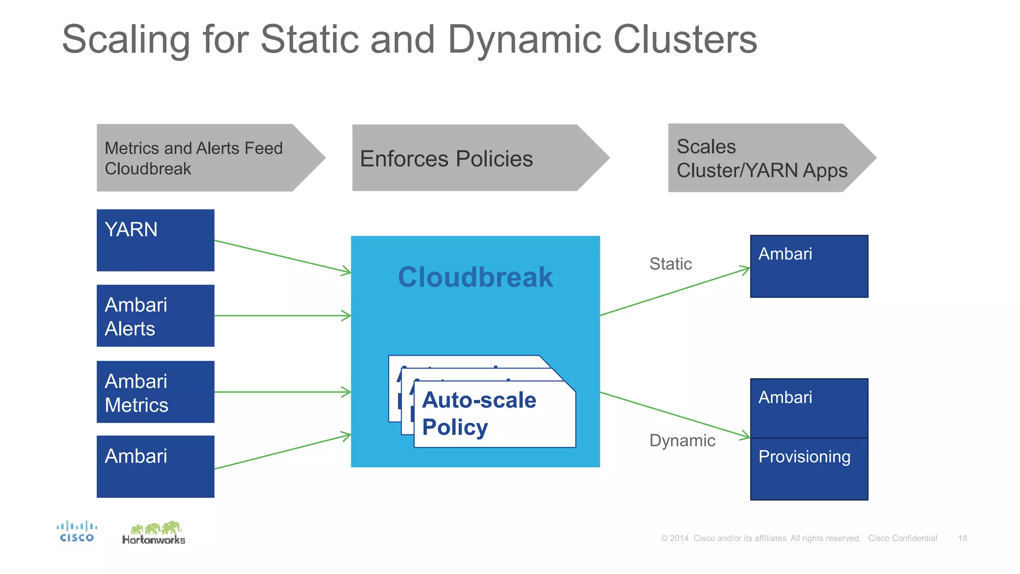 Auto-scale
Policy
Auto-scale
Policy
Auto-scale
Policy
YARN
Ambari
Alerts
Ambari
Metrics
Ambari
Ambari
Ambari
Provisioning
Cloudbreak
Static
Dynamic
Enforces Policies
Scales
Cluster/YARN Apps
Metrics and Alerts Feed
Cloudbreak
Scaling for Static and Dynamic Clusters
 
