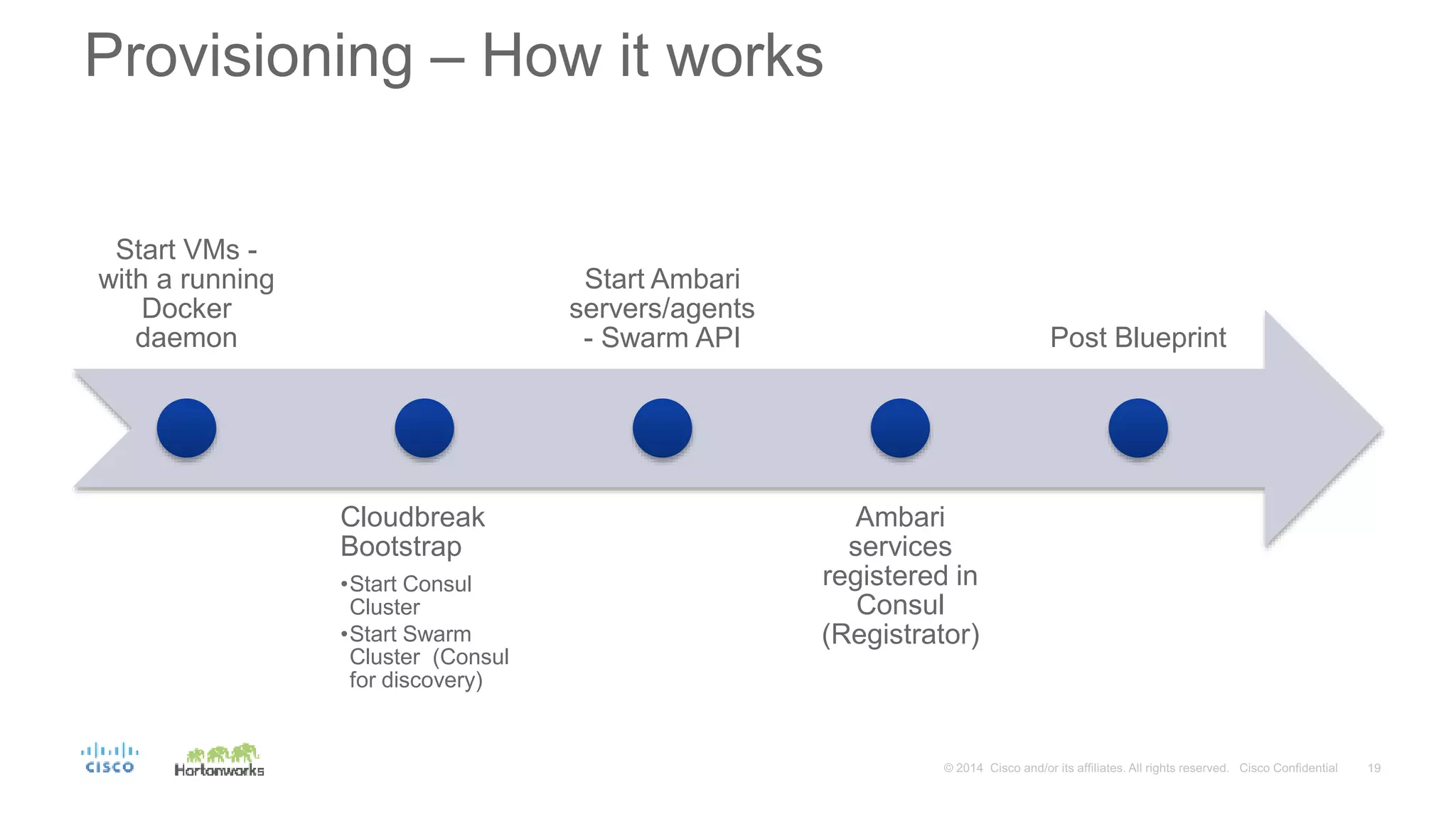 Provisioning – How it works
Start VMs -
with a running
Docker
daemon
Cloudbreak
Bootstrap
•Start Consul
Cluster
•Start Swarm
Cluster (Consul
for discovery)
Start Ambari
servers/agents
- Swarm API
Ambari
services
registered in
Consul
(Registrator)
Post Blueprint
 