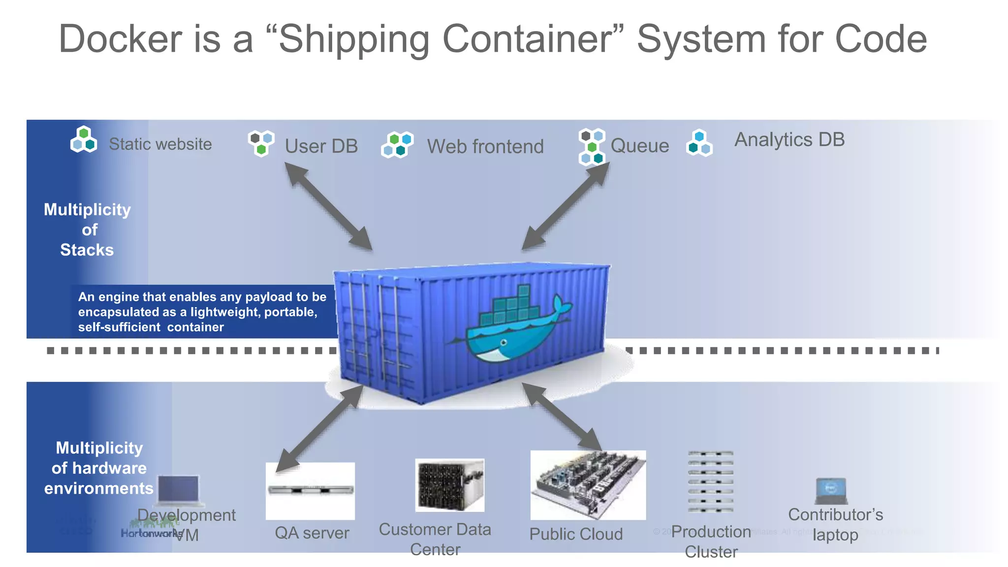 Multiplicity
of
Stacks
Multiplicity
of hardware
environments
Static website Web frontendUser DB Queue Analytics DB
Development
VM QA server Public Cloud
Contributor’s
laptopProduction
Cluster
Customer Data
Center
An engine that enables any payload to be
encapsulated as a lightweight, portable,
self-sufficient container
Docker is a “Shipping Container” System for Code
 