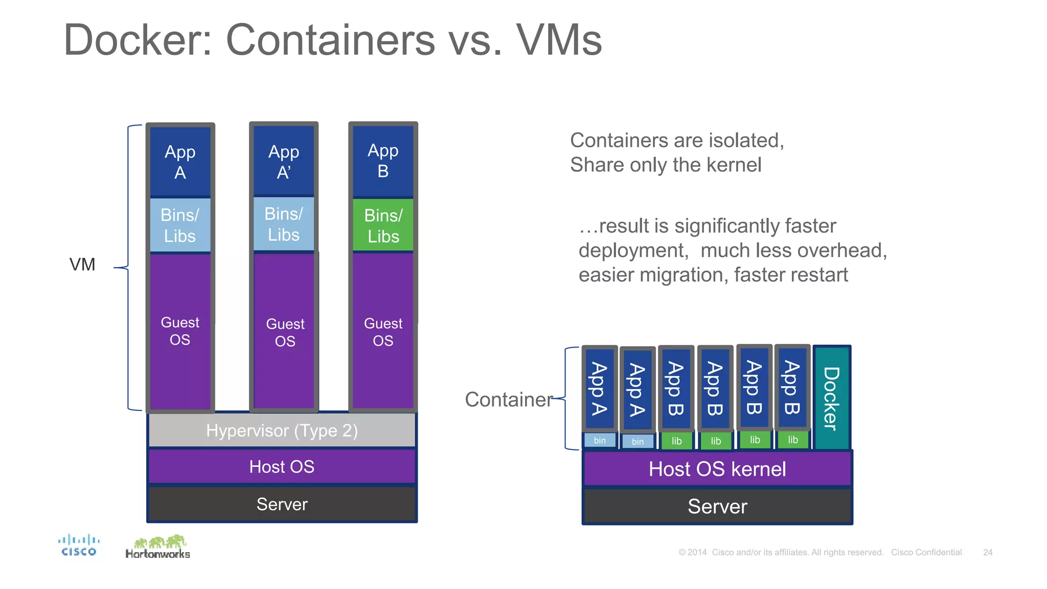 App
A
Hypervisor (Type 2)
Host OS
Server
Guest
OS
Bins/
Libs
App
A’
Guest
OS
Bins/
Libs
App
B
Guest
OS
Bins/
Libs
Docker
Host OS kernel
Server
bin
AppA
lib
AppB
VM
Container
Containers are isolated,
Share only the kernel
Guest
OS
Guest
OS
…result is significantly faster
deployment, much less overhead,
easier migration, faster restart
lib
AppB
lib
AppB
lib
AppB
bin
AppA
Docker: Containers vs. VMs
 